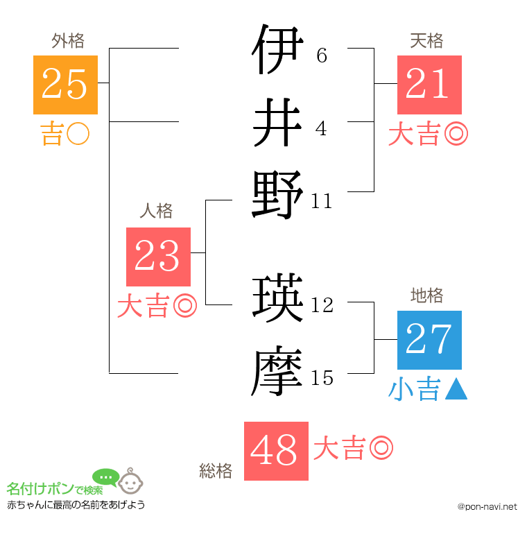 伊井野 瑛摩さんの姓名判断結果
