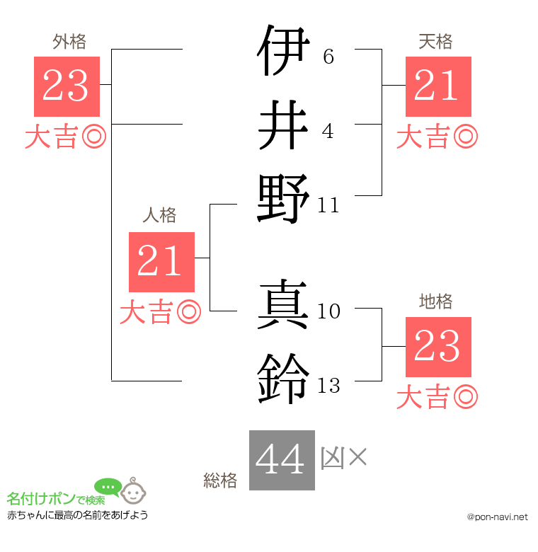 伊井野 真鈴さんの姓名判断結果