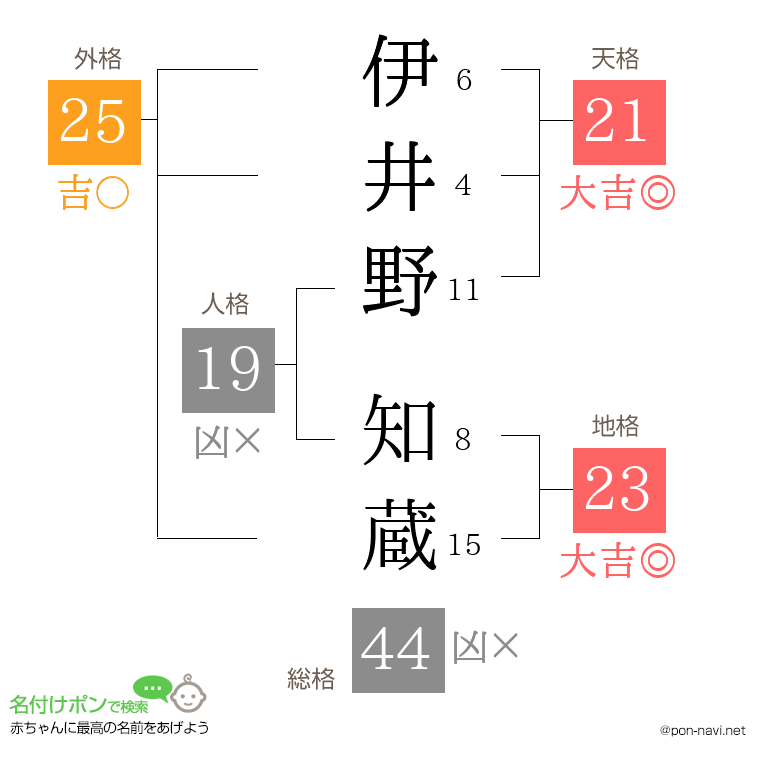 伊井野 知蔵さんの姓名判断結果