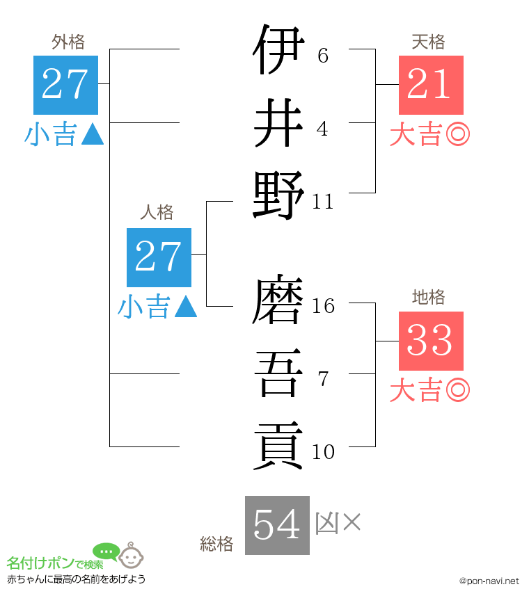 伊井野 磨吾貢さんの姓名判断結果