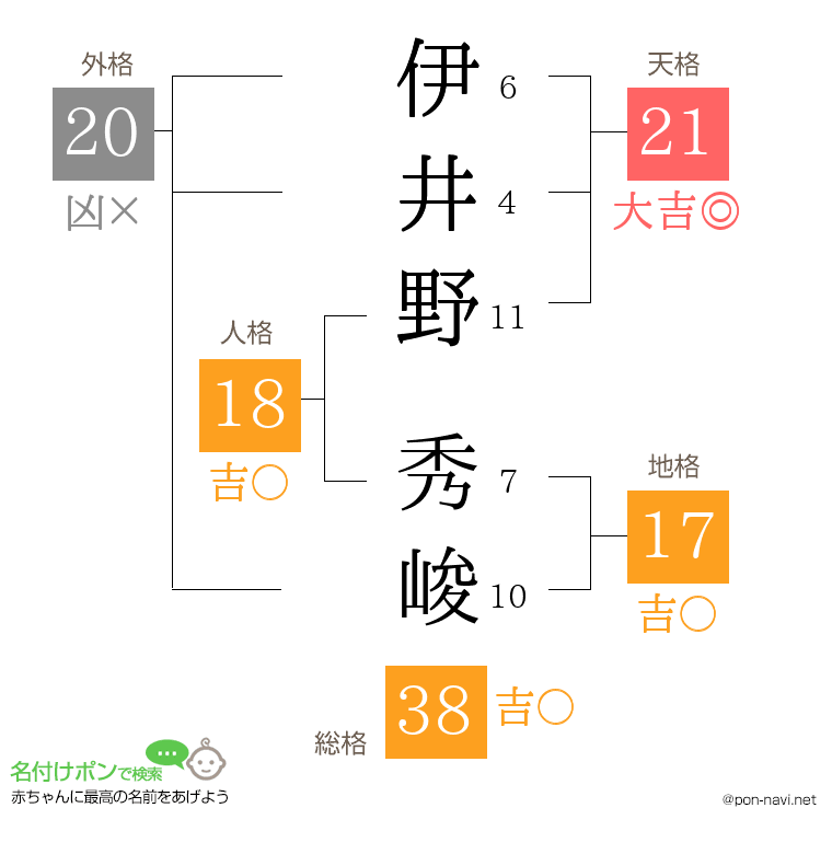 伊井野 秀峻さんの姓名判断結果