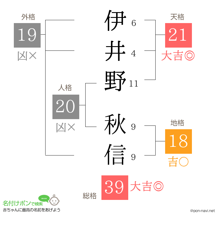 伊井野 秋信さんの姓名判断結果