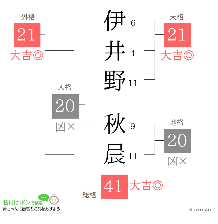 伊井野 秋晨さんの姓名判断結果