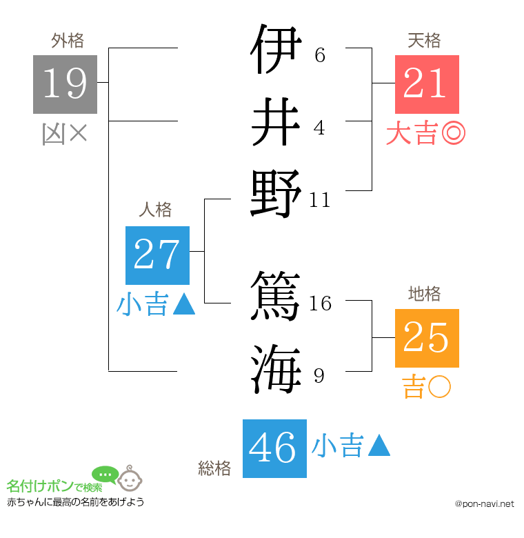伊井野 篤海さんの姓名判断結果