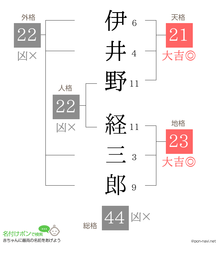 伊井野 経三郎さんの姓名判断結果
