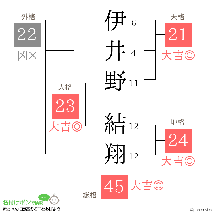 伊井野 結翔さんの姓名判断結果