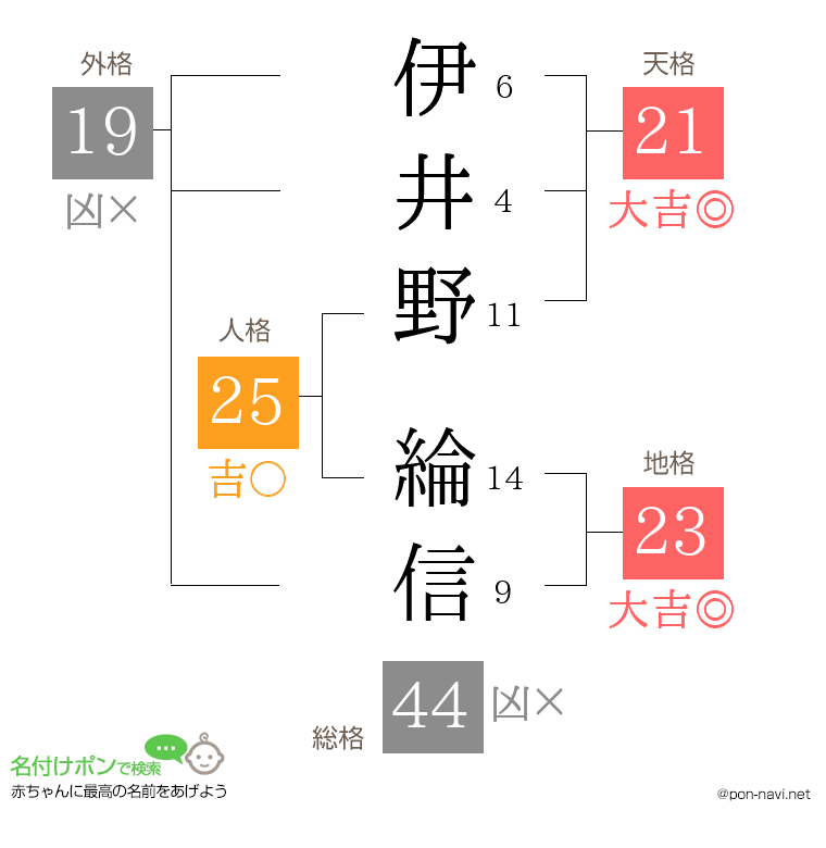 伊井野 綸信さんの姓名判断結果