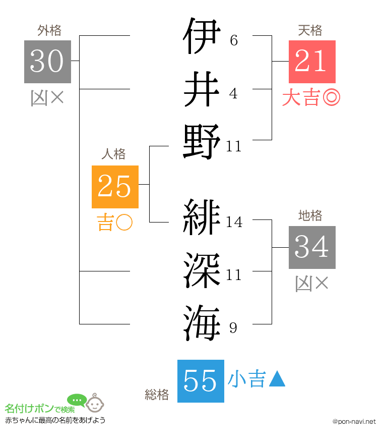 伊井野 緋深海さんの姓名判断結果