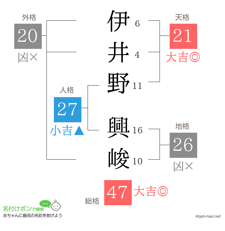 伊井野 興峻さんの姓名判断結果