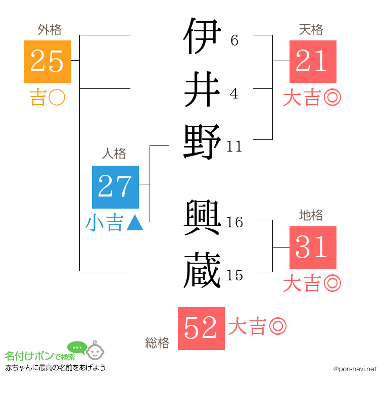 伊井野 興蔵さんの姓名判断結果