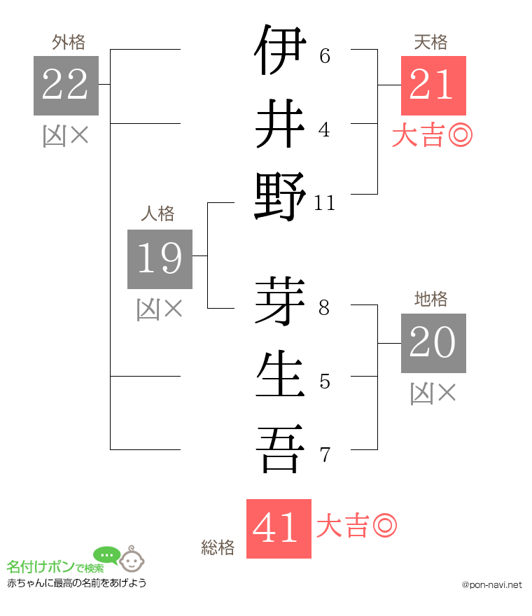 伊井野 芽生吾さんの姓名判断結果