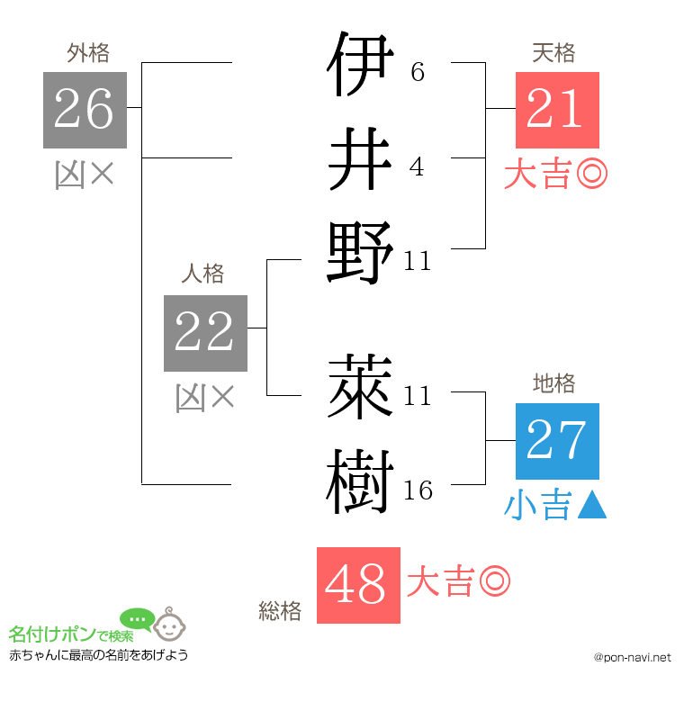 伊井野 萊樹さんの姓名判断結果
