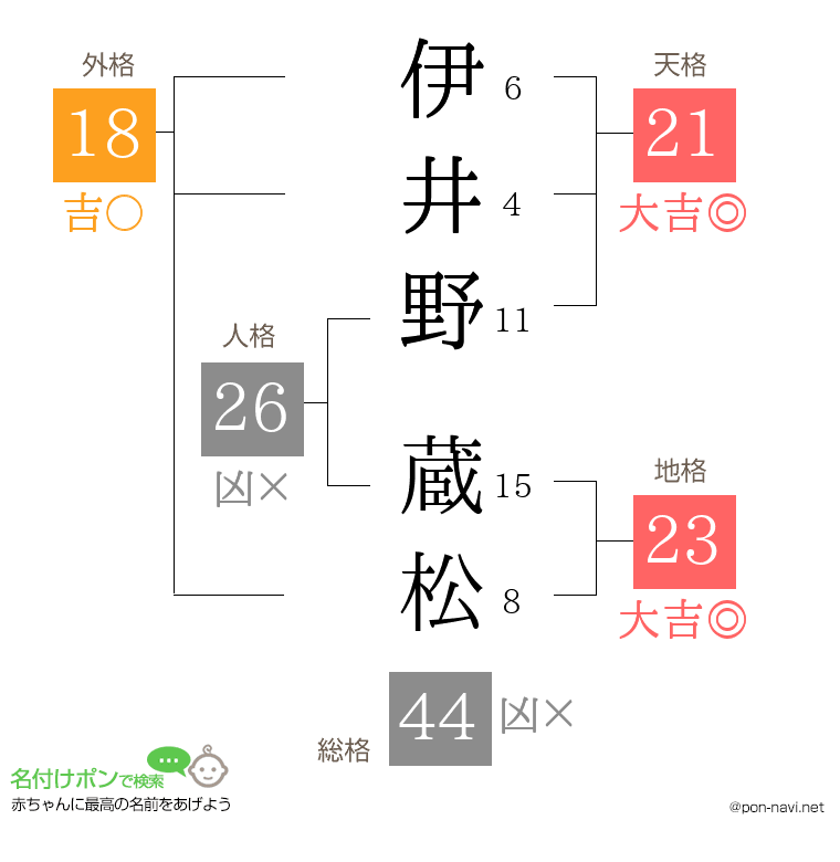 伊井野 蔵松さんの姓名判断結果