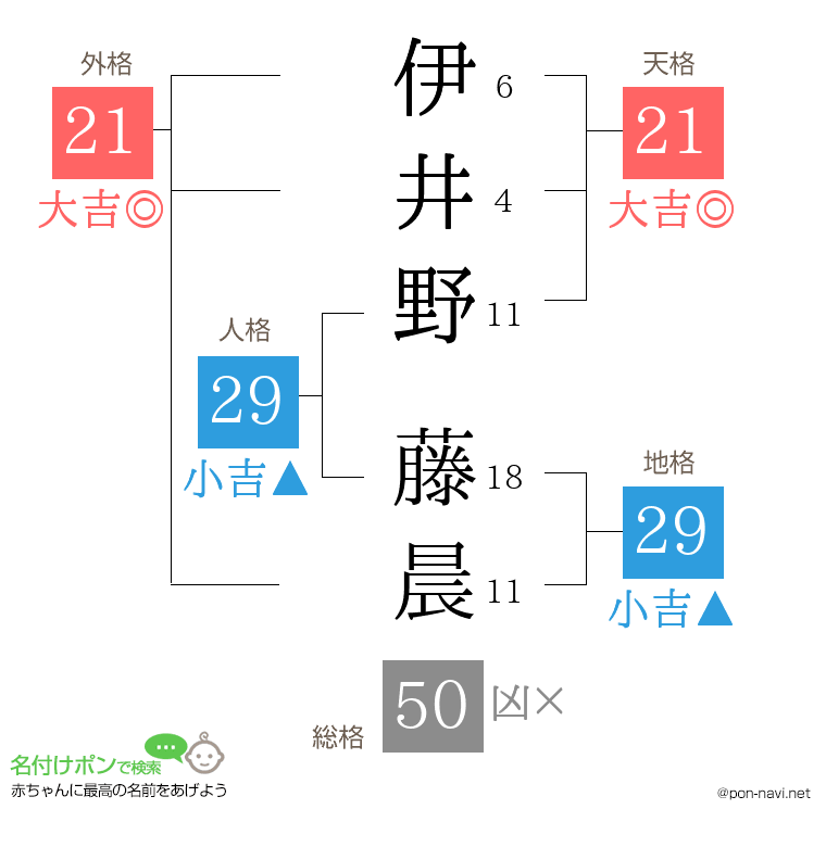 伊井野 藤晨さんの姓名判断結果