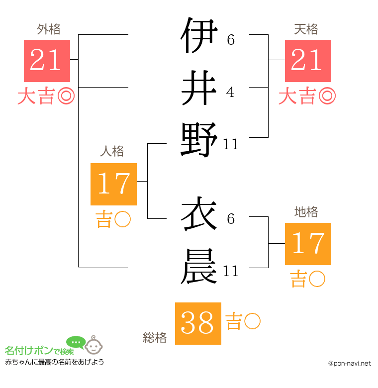 伊井野 衣晨さんの姓名判断結果