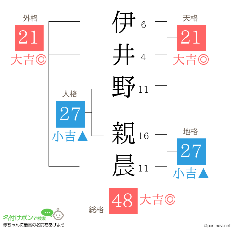 伊井野 親晨さんの姓名判断結果