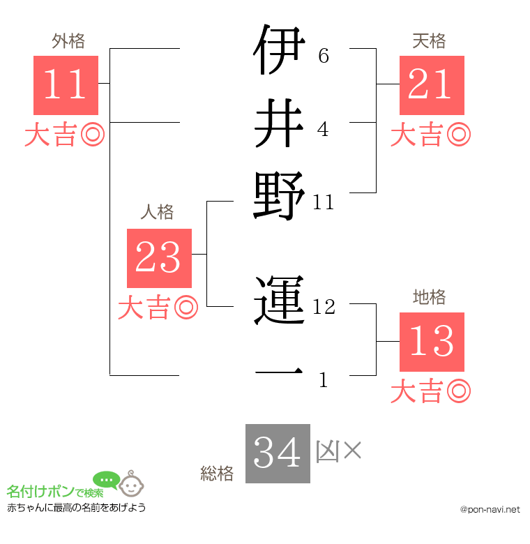 伊井野 運一さんの姓名判断結果