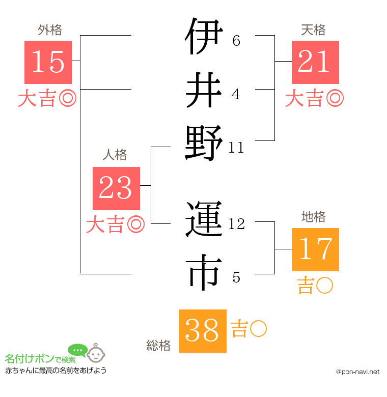 伊井野 運市さんの姓名判断結果