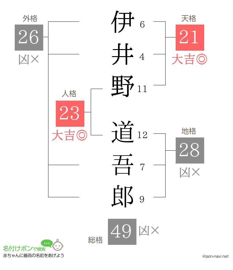 伊井野 道吾郎さんの姓名判断結果