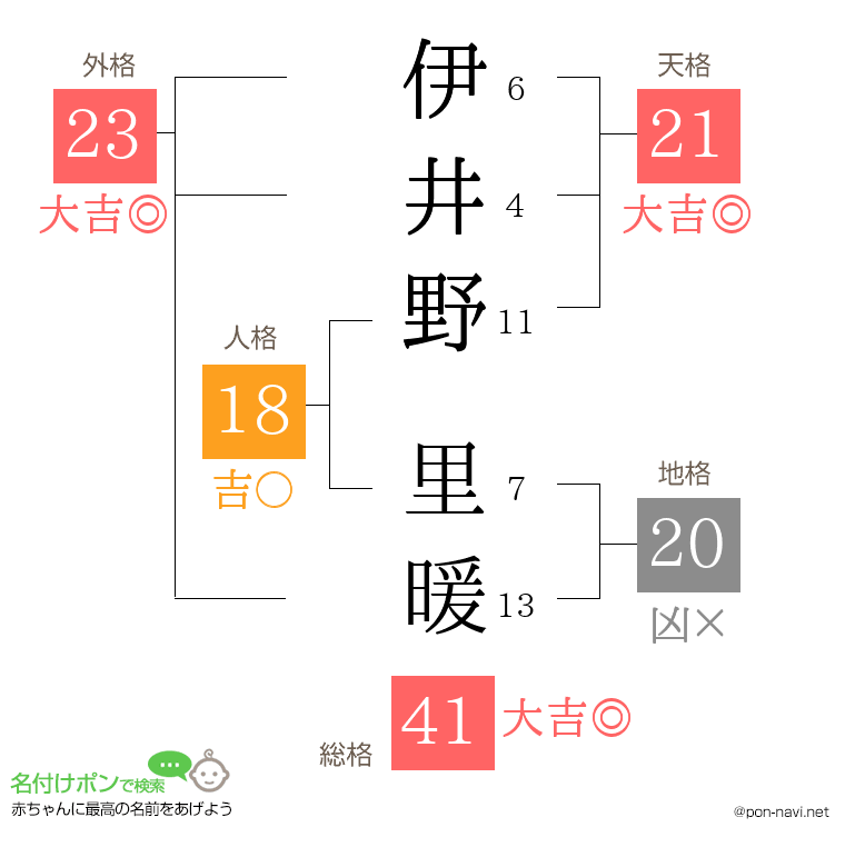 伊井野 里暖さんの姓名判断結果