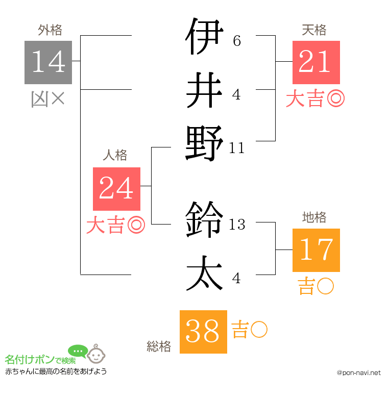 伊井野 鈴太さんの姓名判断結果