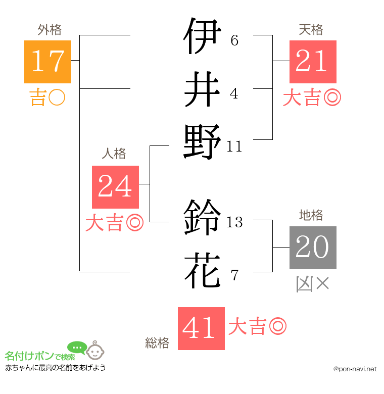 伊井野 鈴花さんの姓名判断結果