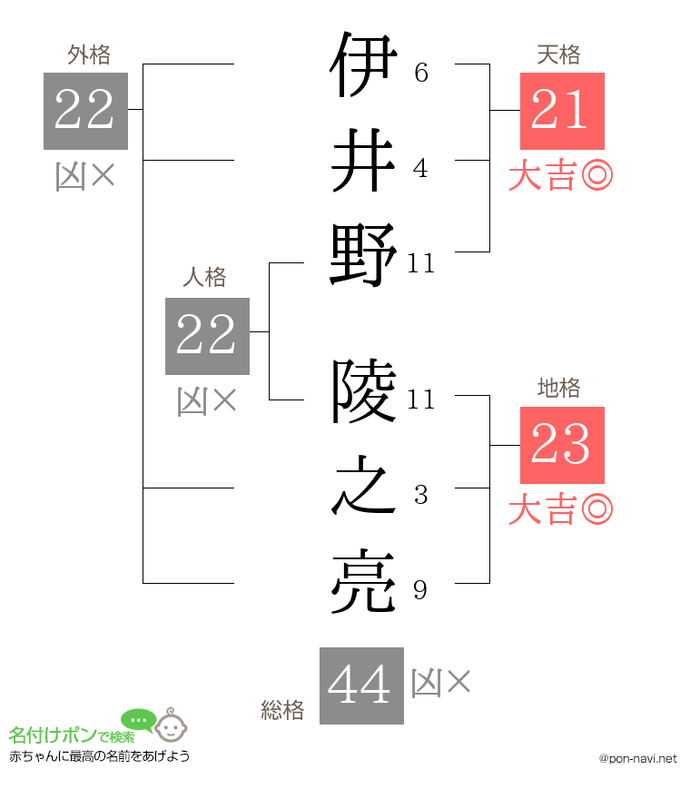 伊井野 陵之亮さんの姓名判断結果