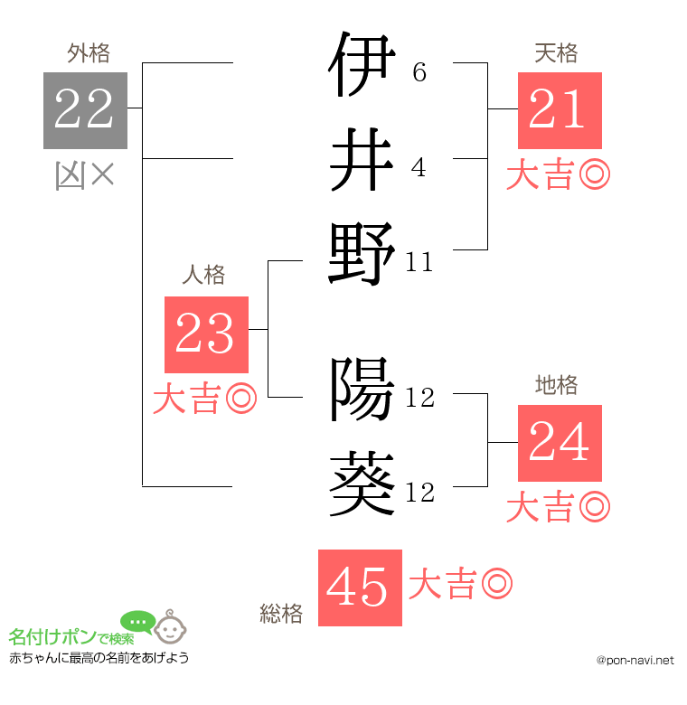 伊井野 陽葵さんの姓名判断結果