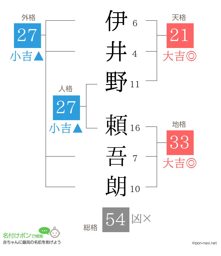 伊井野 頼吾朗さんの姓名判断結果