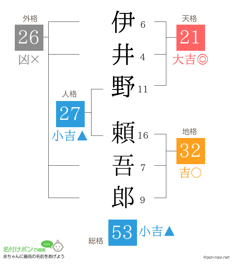 伊井野 頼吾郎さんの姓名判断結果