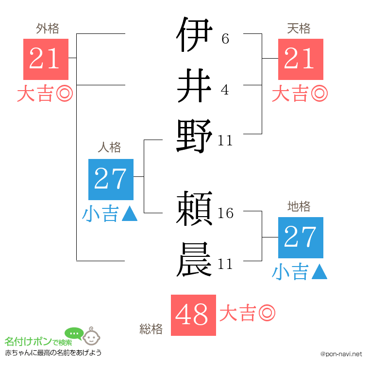 伊井野 頼晨さんの姓名判断結果