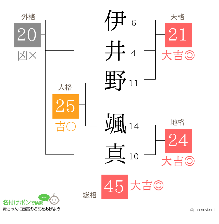 伊井野 颯真さんの姓名判断結果