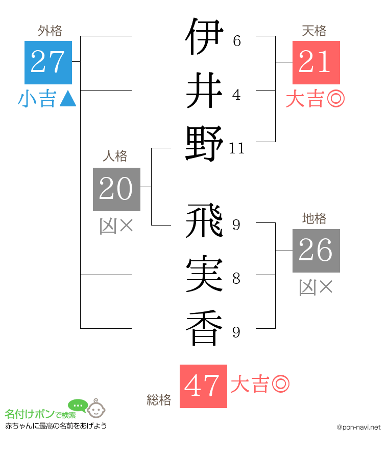 伊井野 飛実香さんの姓名判断結果