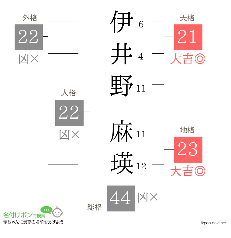 伊井野 麻瑛さんの姓名判断結果