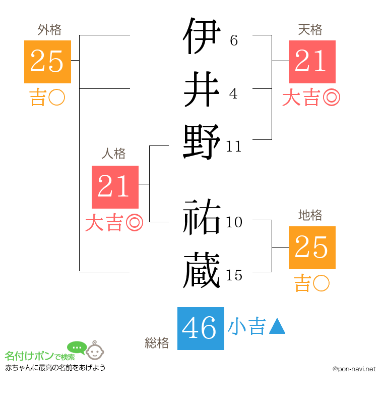 伊井野 祐蔵さんの姓名判断結果