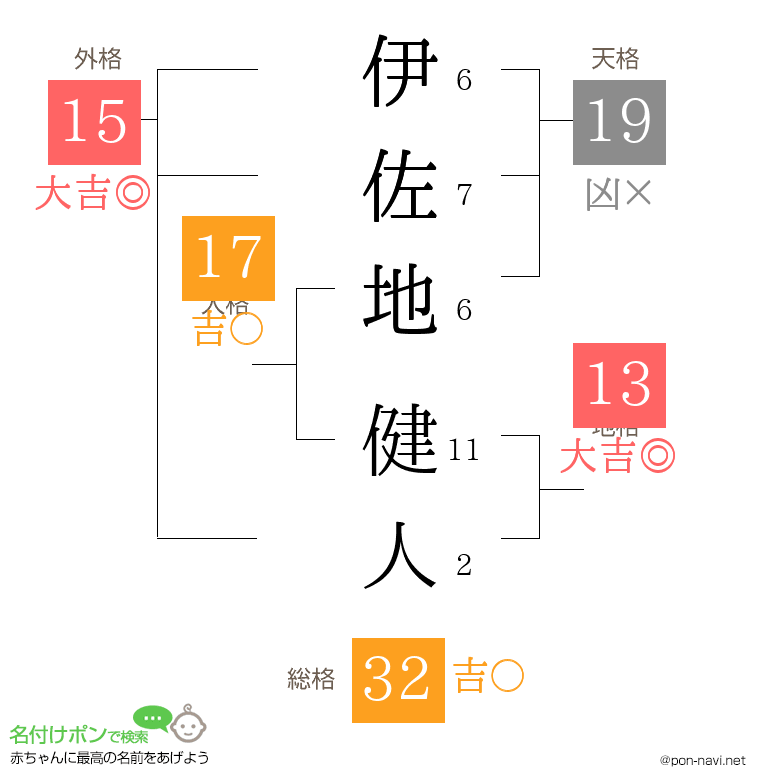 伊佐地 健人さんの姓名判断結果