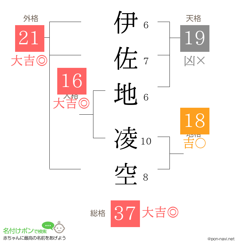 伊佐地 凌空さんの姓名判断結果
