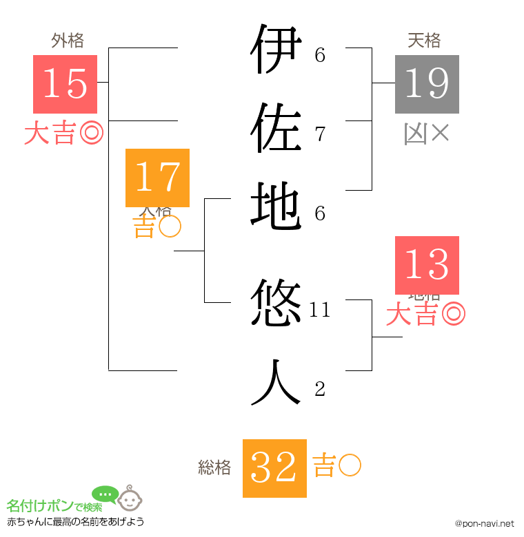 伊佐地 悠人さんの姓名判断結果
