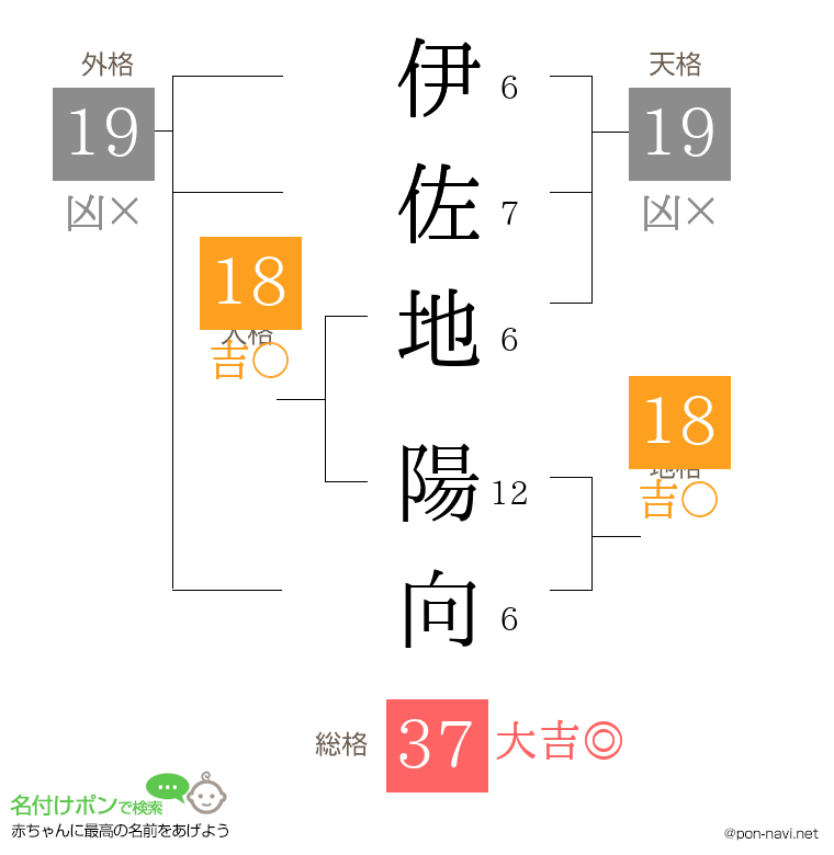 伊佐地 陽向さんの姓名判断結果