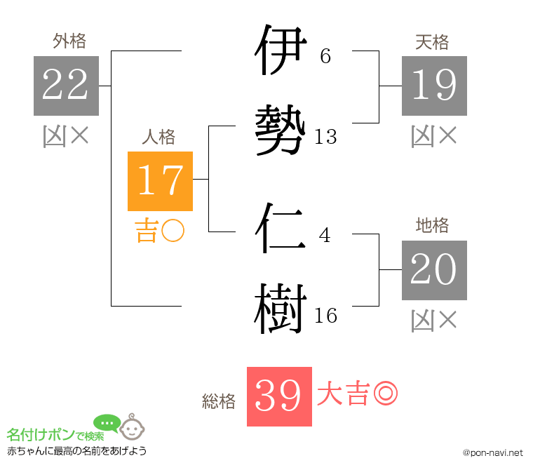 伊勢 仁樹さんの姓名判断結果