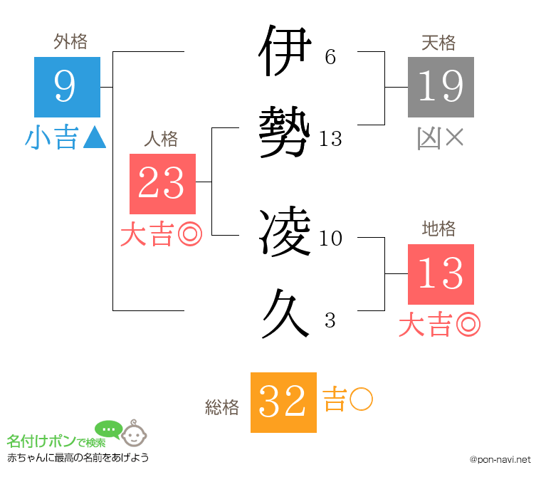 伊勢 凌久さんの姓名判断結果