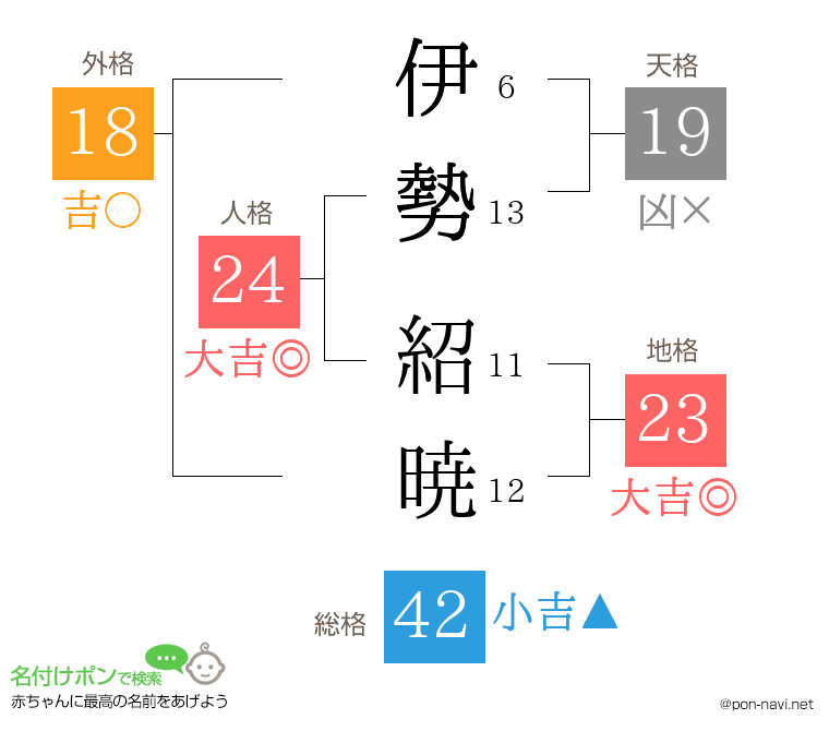 伊勢 紹暁さんの姓名判断結果