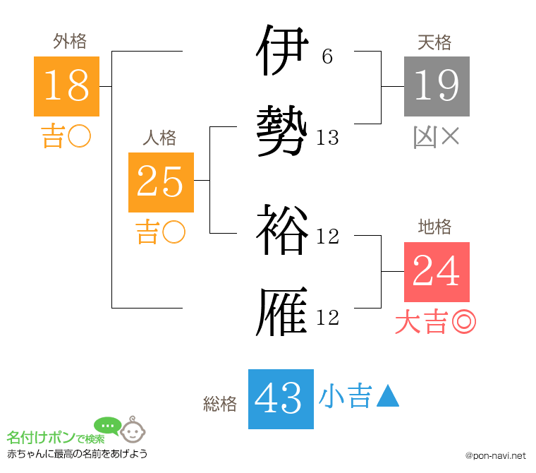 伊勢 裕雁さんの姓名判断結果