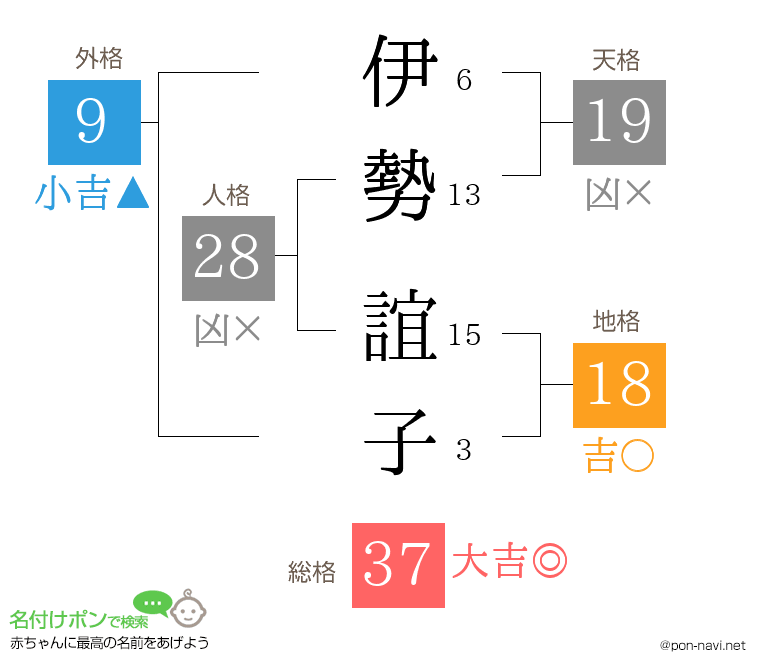 伊勢 誼子さんの姓名判断結果