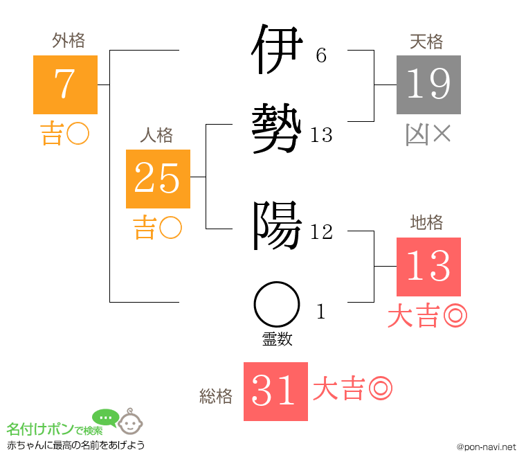 伊勢 陽さんの姓名判断結果