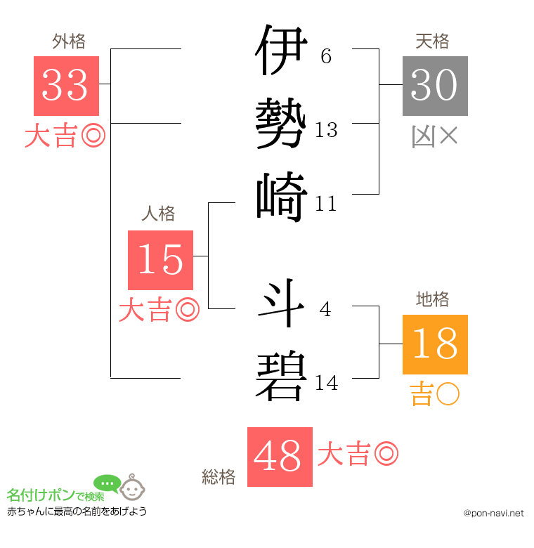 伊勢崎 斗碧さんの姓名判断結果