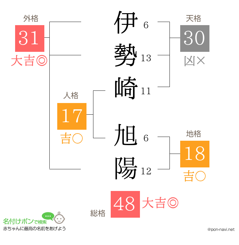伊勢崎 旭陽さんの姓名判断結果