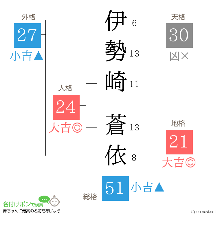 伊勢崎 蒼依さんの姓名判断結果