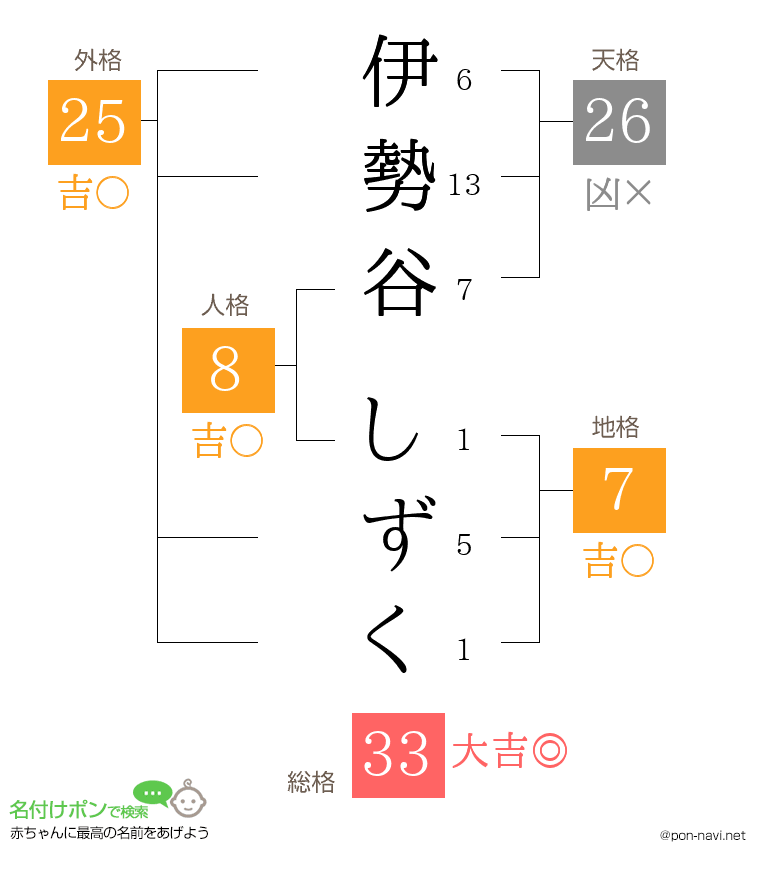伊勢谷 しずくさんの姓名判断結果