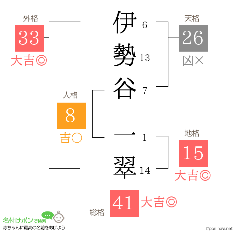 伊勢谷 一翠さんの姓名判断結果